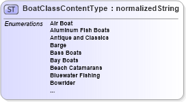 XSD Diagram of BoatClassContentType in schema codelists_nmma_xsd (Standards for Technology in Automotive Retail)