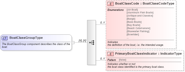 XSD Diagram of BoatClassGroupType in schema components_xsd (Standards for Technology in Automotive Retail)