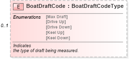 XSD Diagram of BoatDraftCode in schema components_xsd (Standards for Technology in Automotive Retail)