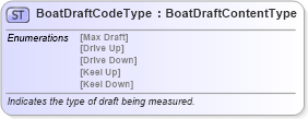 XSD Diagram of BoatDraftCodeType in schema qualifieddatatypes_xsd (Standards for Technology in Automotive Retail)
