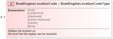 XSD Diagram of BoatEngineLocationCode in schema components_xsd (Standards for Technology in Automotive Retail)