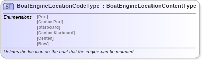 XSD Diagram of BoatEngineLocationCodeType in schema qualifieddatatypes_xsd (Standards for Technology in Automotive Retail)