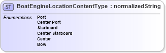 XSD Diagram of BoatEngineLocationContentType in schema codelists_nmma_xsd (Standards for Technology in Automotive Retail)