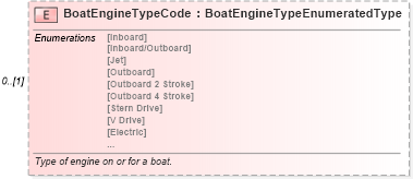 XSD Diagram of BoatEngineTypeCode in schema components_xsd (Standards for Technology in Automotive Retail)