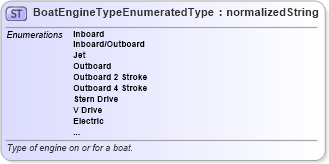 XSD Diagram of BoatEngineTypeEnumeratedType in schema codelists_xsd (Standards for Technology in Automotive Retail)