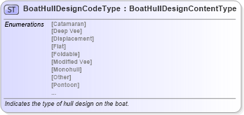 XSD Diagram of BoatHullDesignCodeType in schema qualifieddatatypes_xsd (Standards for Technology in Automotive Retail)