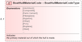 XSD Diagram of BoatHullMaterialCode in schema components_xsd (Standards for Technology in Automotive Retail)