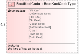 XSD Diagram of BoatKeelCode in schema components_xsd (Standards for Technology in Automotive Retail)