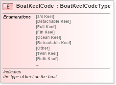 XSD Diagram of BoatKeelCode in schema fields_xsd (Standards for Technology in Automotive Retail)