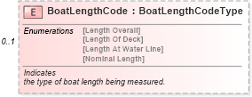 XSD Diagram of BoatLengthCode in schema components_xsd (Standards for Technology in Automotive Retail)
