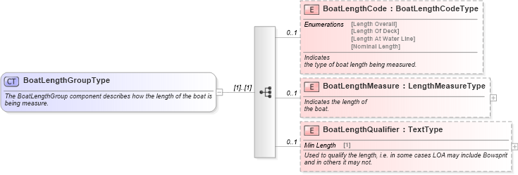 XSD Diagram of BoatLengthGroupType in schema components_xsd (Standards for Technology in Automotive Retail)