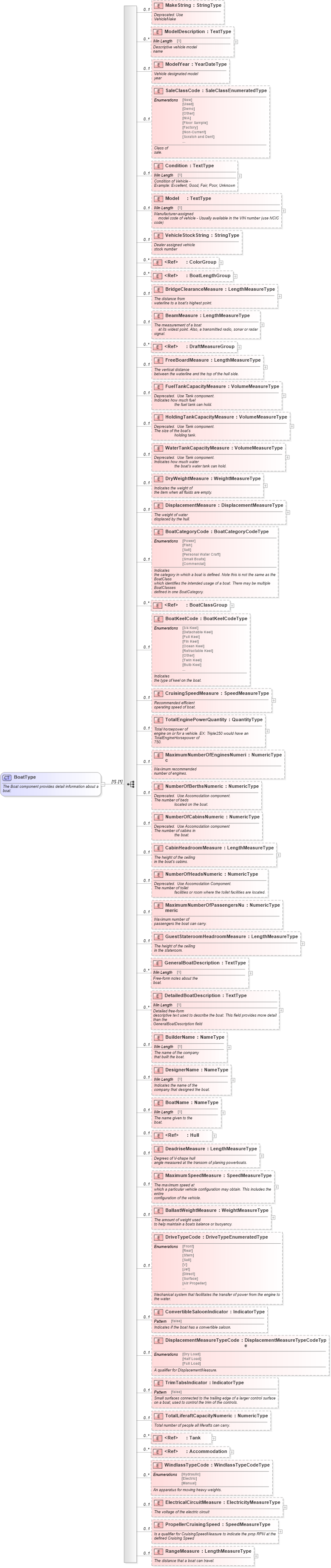 XSD Diagram of BoatType in schema components_xsd (Standards for Technology in Automotive Retail)