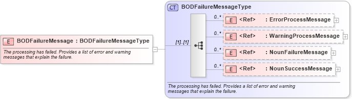 XSD Diagram of BODFailureMessage in schema meta_xsd (Standards for Technology in Automotive Retail)