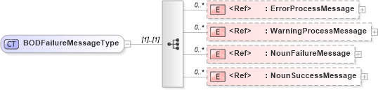 XSD Diagram of BODFailureMessageType in schema meta_xsd1 (Standards for Technology in Automotive Retail)