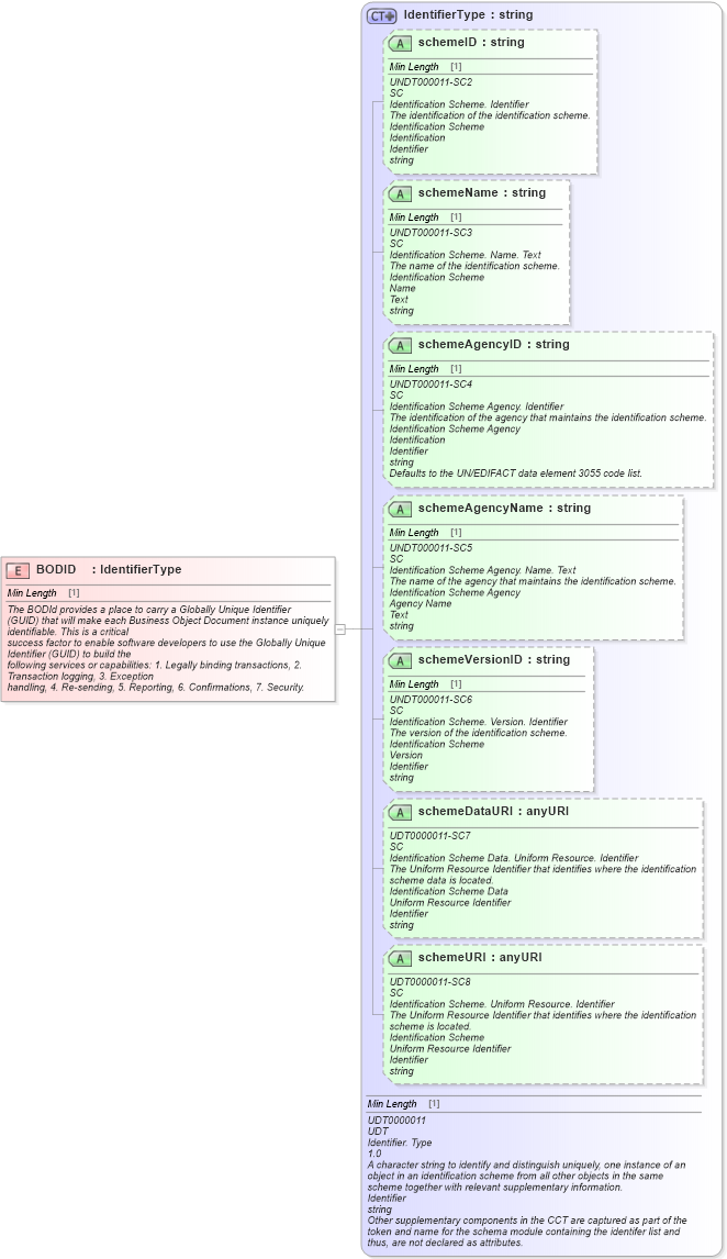 XSD Diagram of BODID in schema meta_xsd (Standards for Technology in Automotive Retail)
