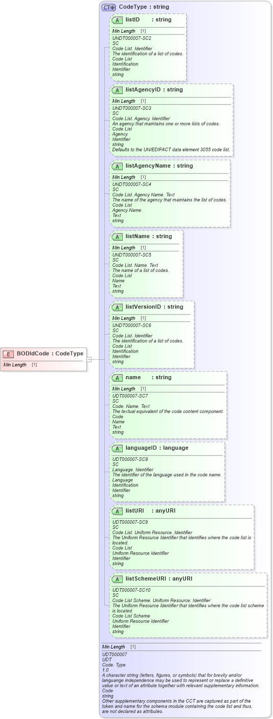XSD Diagram of BODIdCode in schema fields_xsd (Standards for Technology in Automotive Retail)