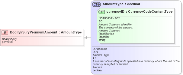 XSD Diagram of BodilyInjuryPremiumAmount in schema fields_xsd (Standards for Technology in Automotive Retail)
