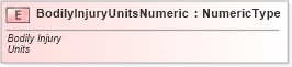 XSD Diagram of BodilyInjuryUnitsNumeric in schema fields_xsd (Standards for Technology in Automotive Retail)