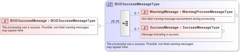 XSD Diagram of BODSuccessMessage in schema meta_xsd (Standards for Technology in Automotive Retail)