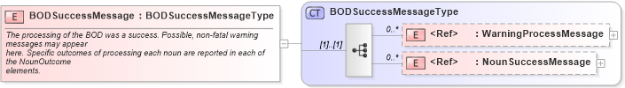 XSD Diagram of BODSuccessMessage in schema meta_xsd1 (Standards for Technology in Automotive Retail)