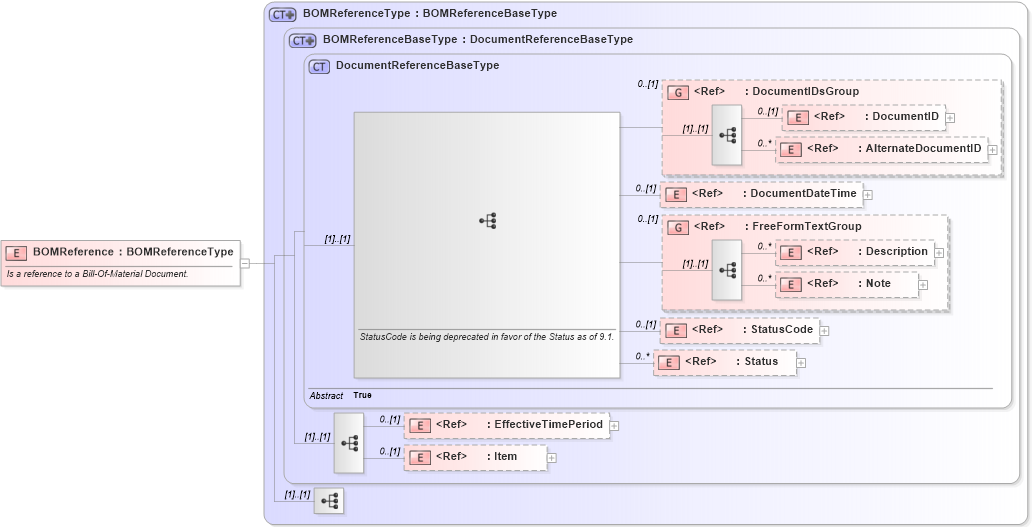 XSD Diagram of BOMReference in schema components_xsd1 (Standards for Technology in Automotive Retail)