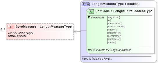 XSD Diagram of BoreMeasure in schema components_xsd (Standards for Technology in Automotive Retail)