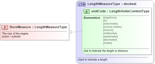 XSD Diagram of BoreMeasure in schema fields_xsd (Standards for Technology in Automotive Retail)