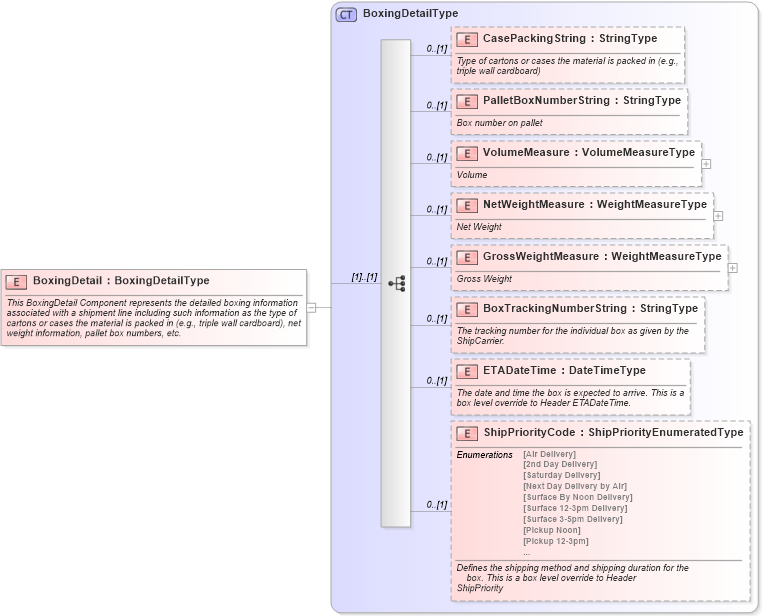 XSD Diagram of BoxingDetail in schema components_xsd (Standards for Technology in Automotive Retail)
