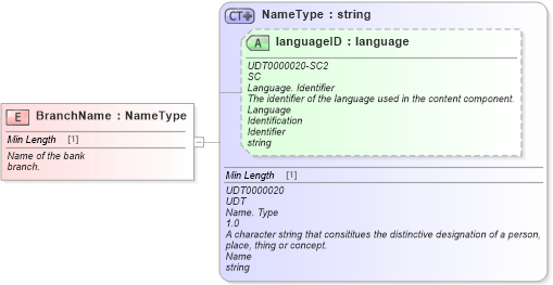 XSD Diagram of BranchName in schema fields_xsd (Standards for Technology in Automotive Retail)