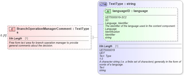 XSD Diagram of BranchOperationManagerComments in schema components_xsd (Standards for Technology in Automotive Retail)