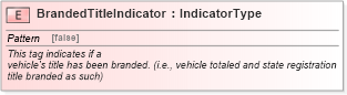 XSD Diagram of BrandedTitleIndicator in schema fields_xsd (Standards for Technology in Automotive Retail)