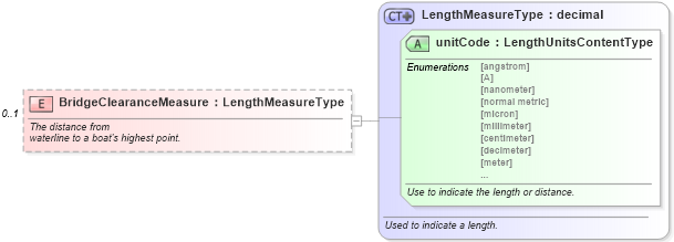 XSD Diagram of BridgeClearanceMeasure in schema components_xsd (Standards for Technology in Automotive Retail)