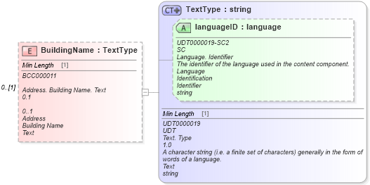 XSD Diagram of BuildingName in schema reusableaggregatebusinessinformationentity_xsd (Standards for Technology in Automotive Retail)