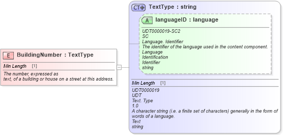 XSD Diagram of BuildingNumber in schema fields_xsd (Standards for Technology in Automotive Retail)