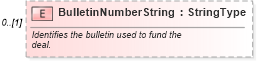 XSD Diagram of BulletinNumberString in schema components_xsd (Standards for Technology in Automotive Retail)
