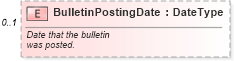 XSD Diagram of BulletinPostingDate in schema components_xsd (Standards for Technology in Automotive Retail)
