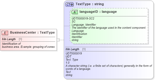 XSD Diagram of BusinessCenter in schema fields_xsd (Standards for Technology in Automotive Retail)