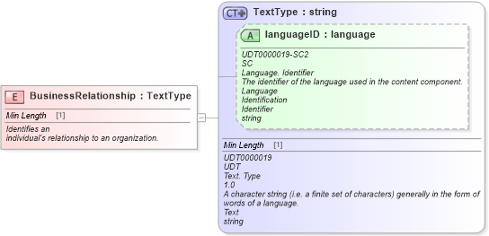 XSD Diagram of BusinessRelationship in schema fields_xsd (Standards for Technology in Automotive Retail)
