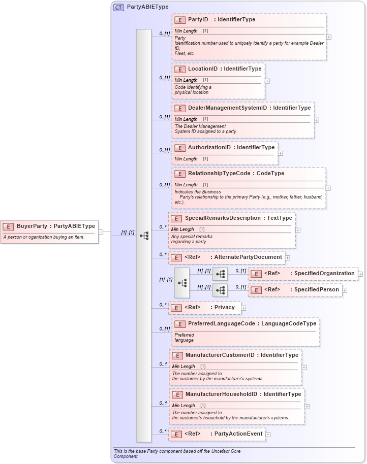 XSD Diagram of BuyerParty in schema components_xsd (Standards for Technology in Automotive Retail)
