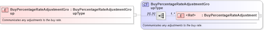 XSD Diagram of BuyPercentageRateAdjustmentGroup in schema components_xsd (Standards for Technology in Automotive Retail)