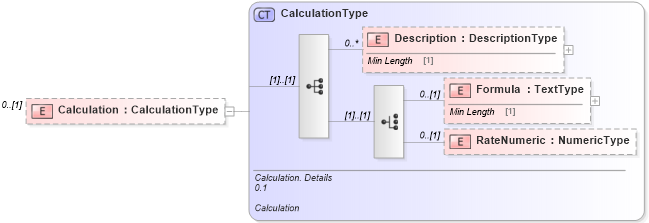 XSD Diagram of Calculation in schema reusableaggregatebusinessinformationentity_xsd (Standards for Technology in Automotive Retail)