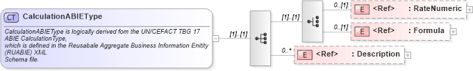 XSD Diagram of CalculationABIEType in schema components_xsd1 (Standards for Technology in Automotive Retail)