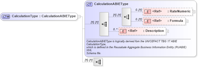XSD Diagram of CalculationType in schema components_xsd1 (Standards for Technology in Automotive Retail)