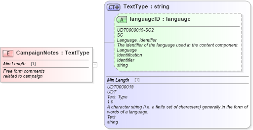 XSD Diagram of CampaignNotes in schema fields_xsd (Standards for Technology in Automotive Retail)