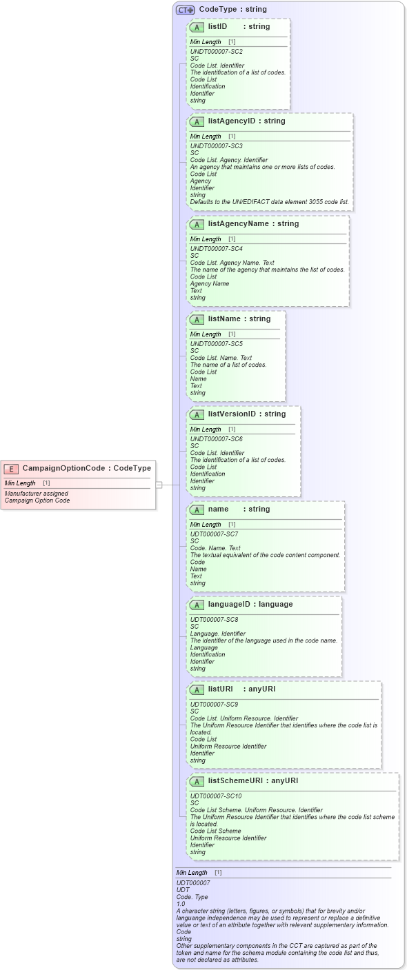 XSD Diagram of CampaignOptionCode in schema fields_xsd (Standards for Technology in Automotive Retail)