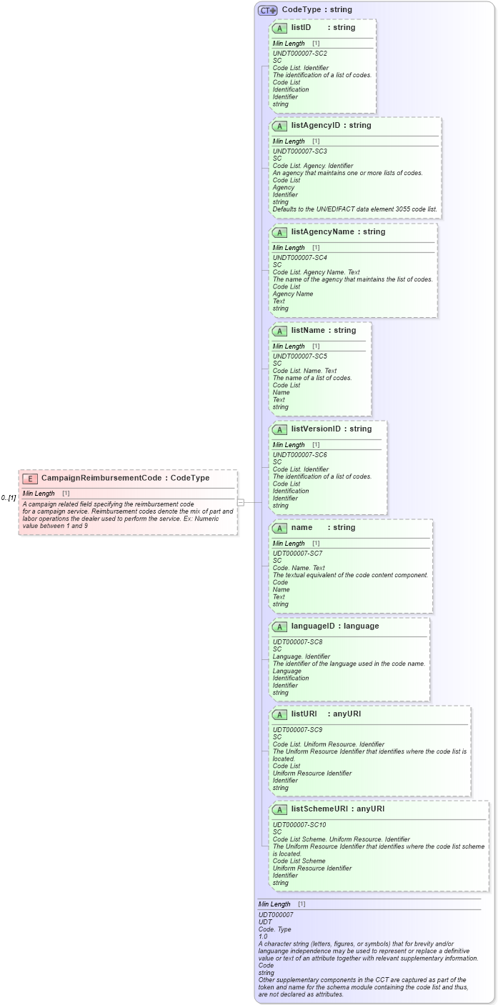 XSD Diagram of CampaignReimbursementCode in schema components_xsd (Standards for Technology in Automotive Retail)