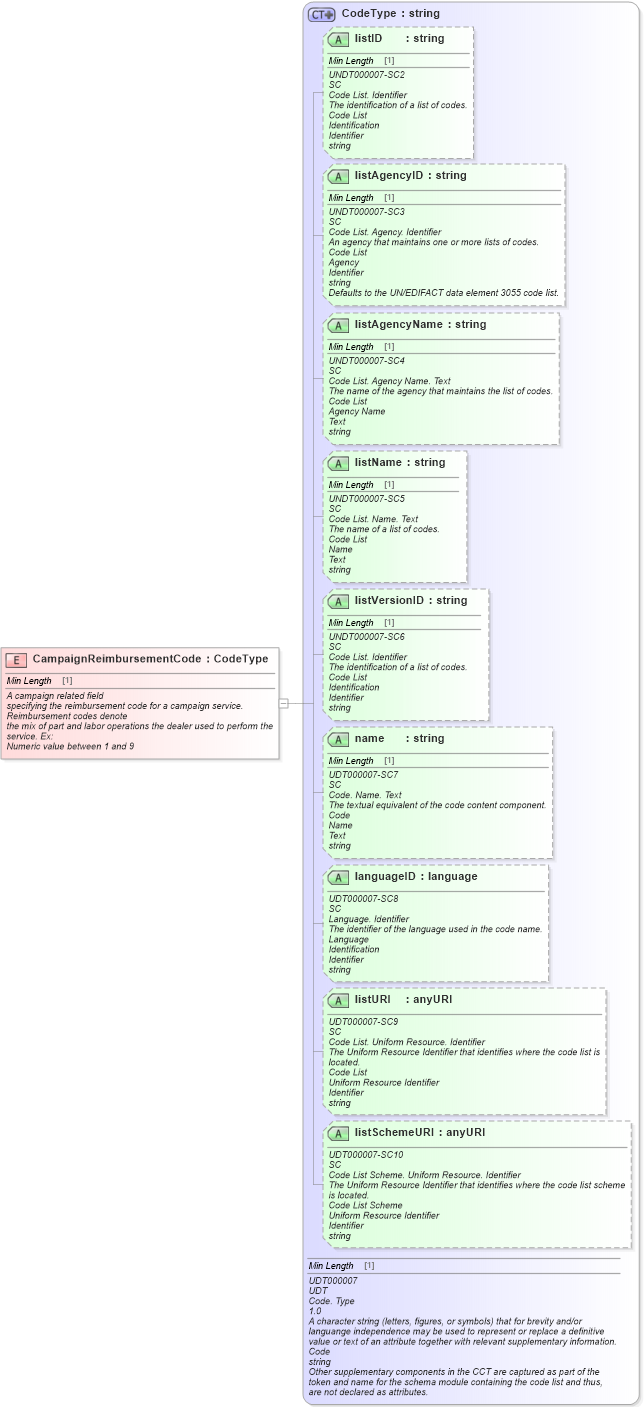 XSD Diagram of CampaignReimbursementCode in schema fields_xsd (Standards for Technology in Automotive Retail)
