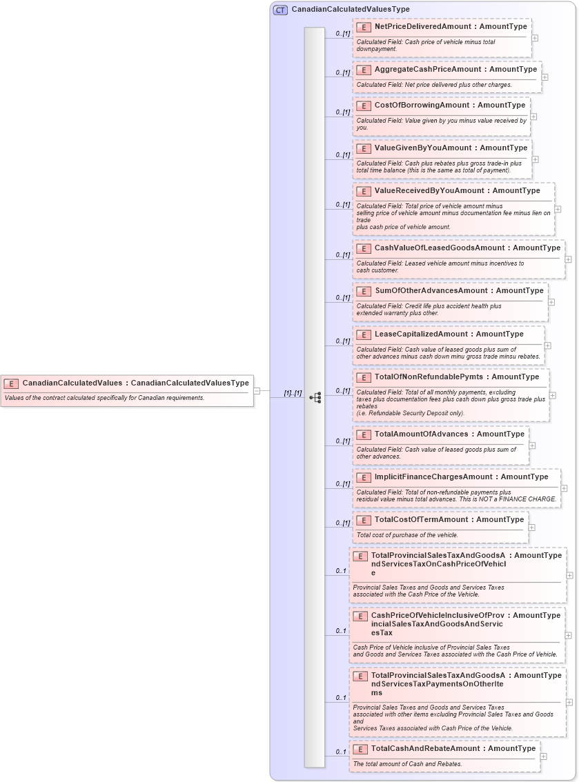 XSD Diagram of CanadianCalculatedValues in schema components_xsd (Standards for Technology in Automotive Retail)