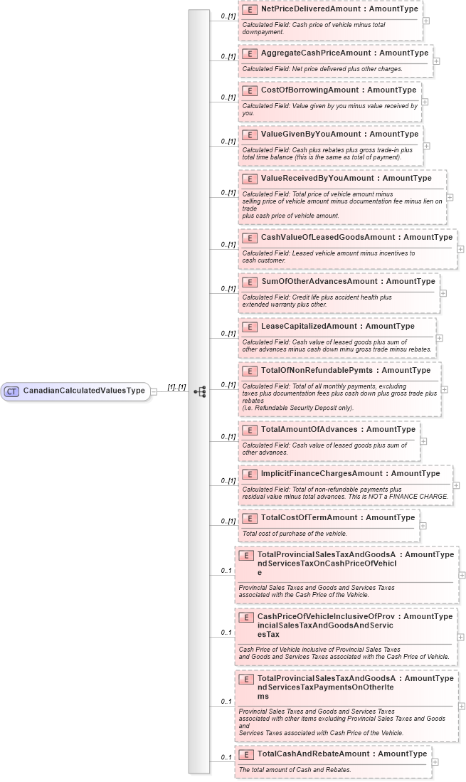 XSD Diagram of CanadianCalculatedValuesType in schema components_xsd (Standards for Technology in Automotive Retail)