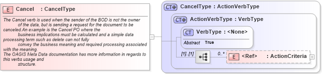XSD Diagram of Cancel in schema meta_xsd (Standards for Technology in Automotive Retail)